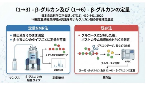 分析方法の開発　～定量NMR法の例～の画像