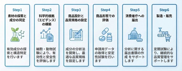 機能性表示食品の開発ステップとJFRLのサポート体制の画像