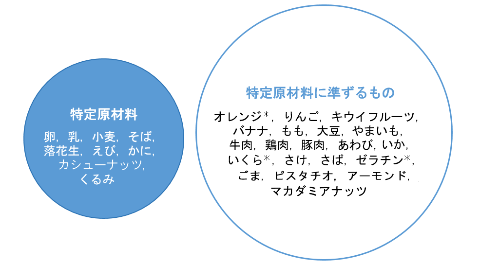食物アレルゲン検査の画像