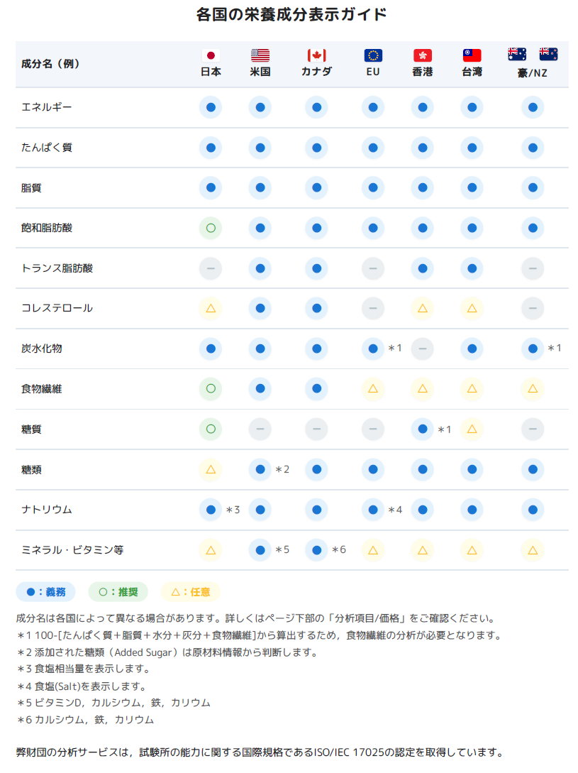 世界へ羽ばたく日本の食品を確かな栄養成分分析でサポートしますの画像
