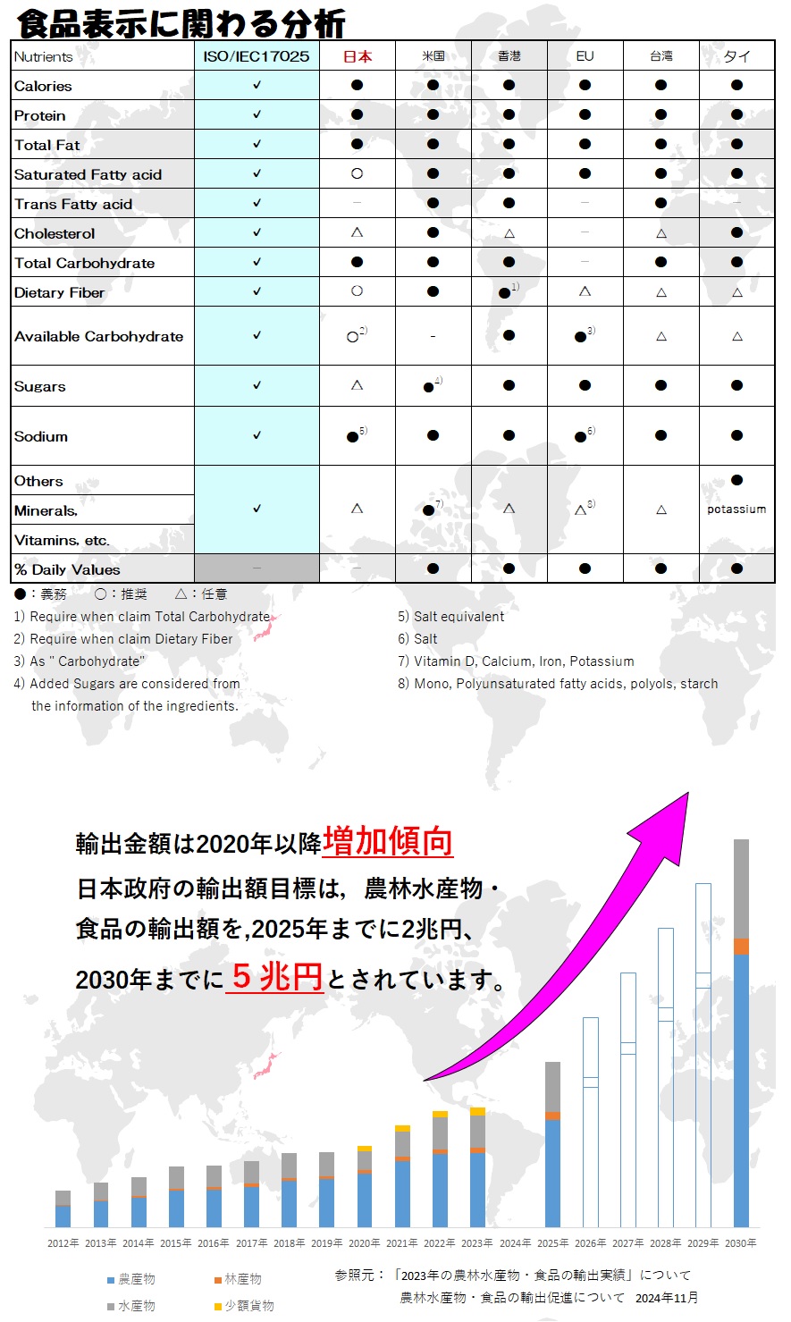 海外栄養表示分析の画像