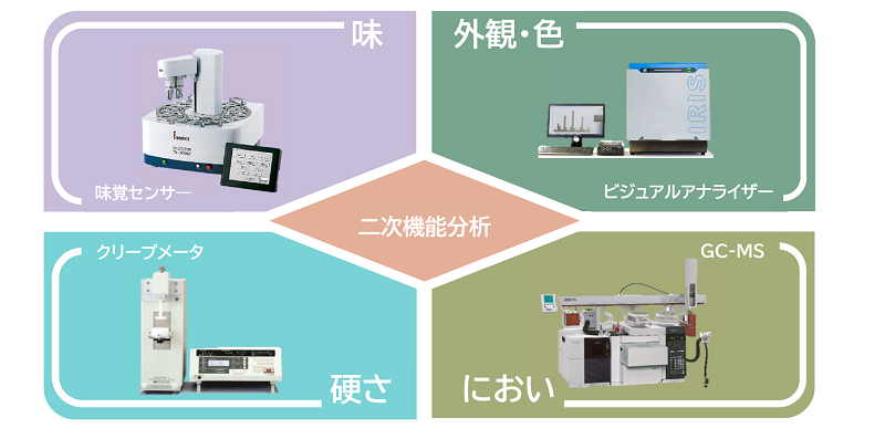 二次機能分析(味・外観・硬さ・におい)の画像